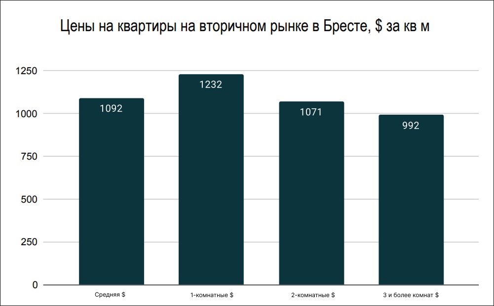 Цены на квартиры в Бресте Цены на квартиры в Бресте