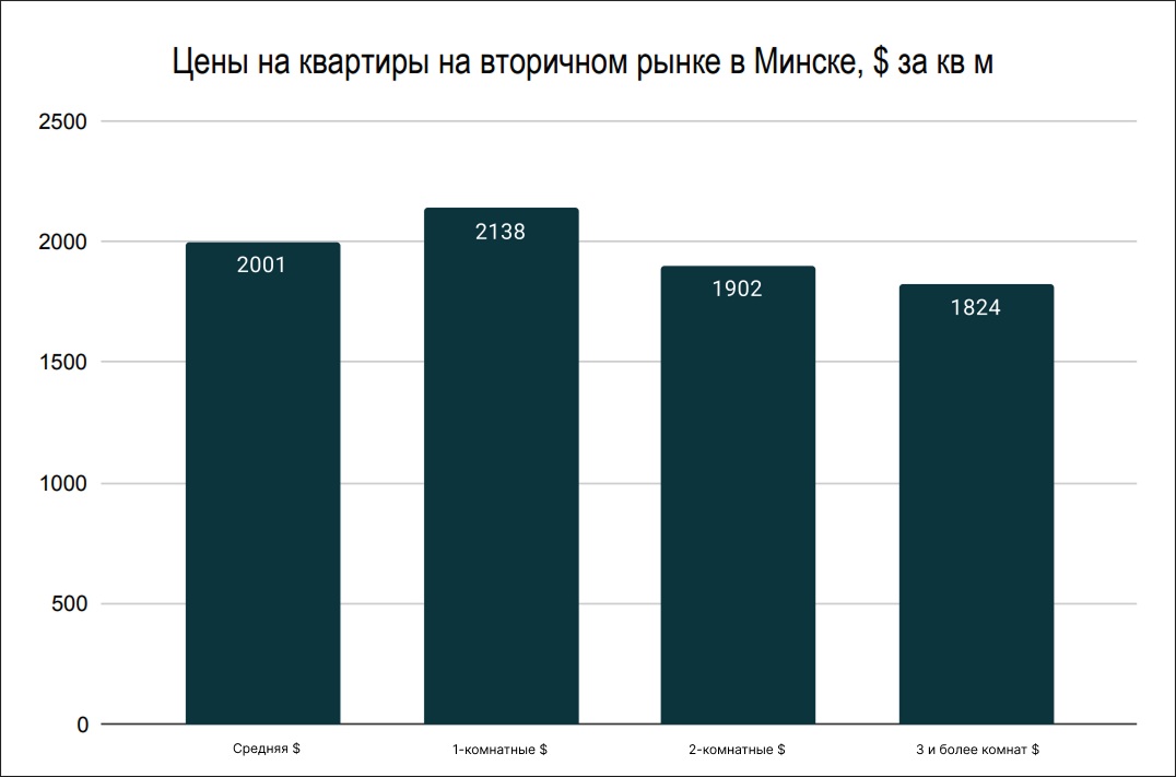 Цены на квартиры в Минске