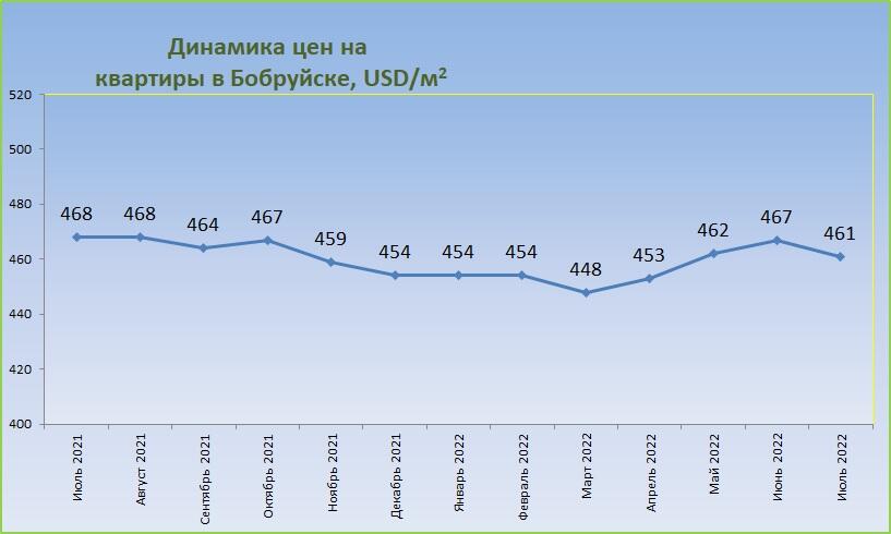 Цены на жилье в Бобруйске
