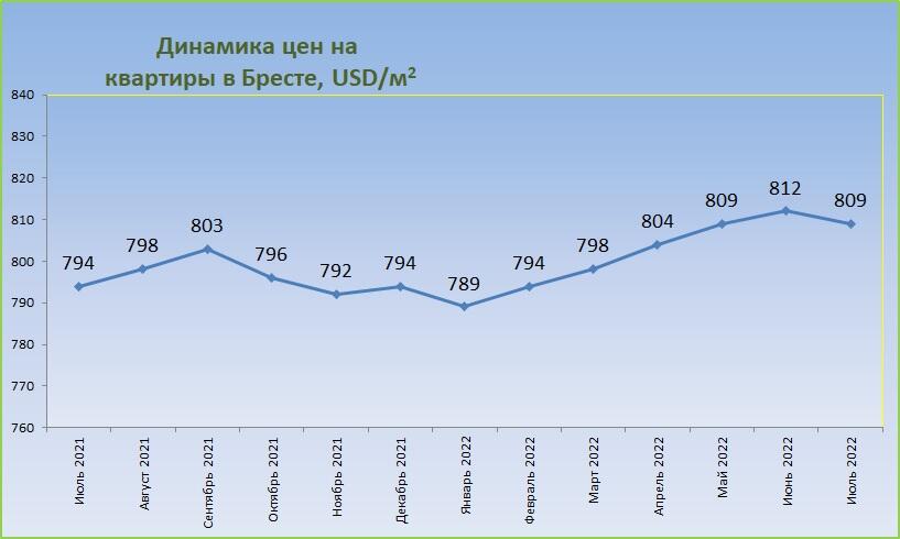 Цены на жилье в Бресте