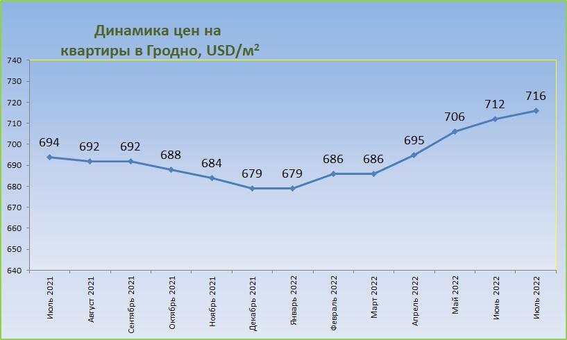 Цены на жилье в Гродно