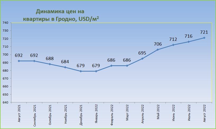 Цены на жилье в Гродно