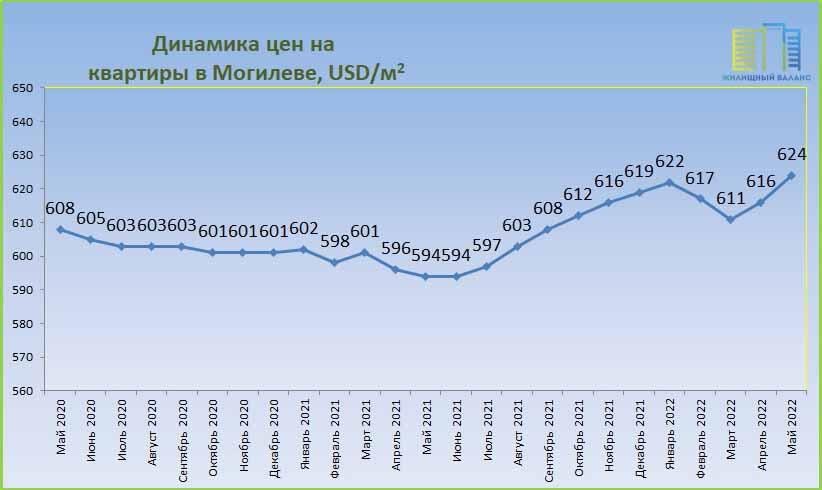 Цены на жилье в Могилеве