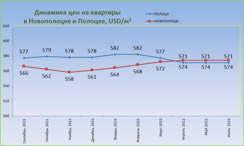 Цены на жилье в Полоцке и Новополоцке