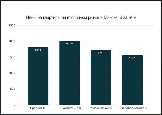 Цены в Минске