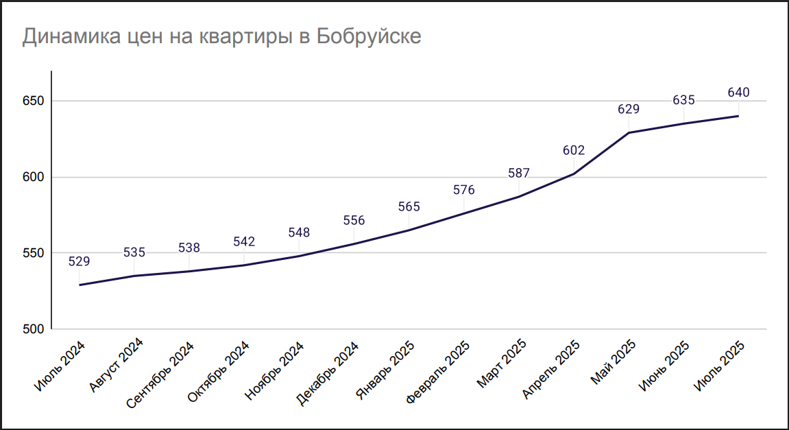 Динамика цен на квартиры в Бобруйске