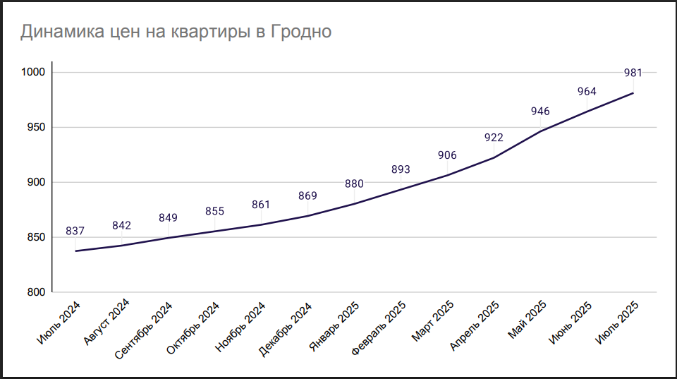 Динамика Гродно