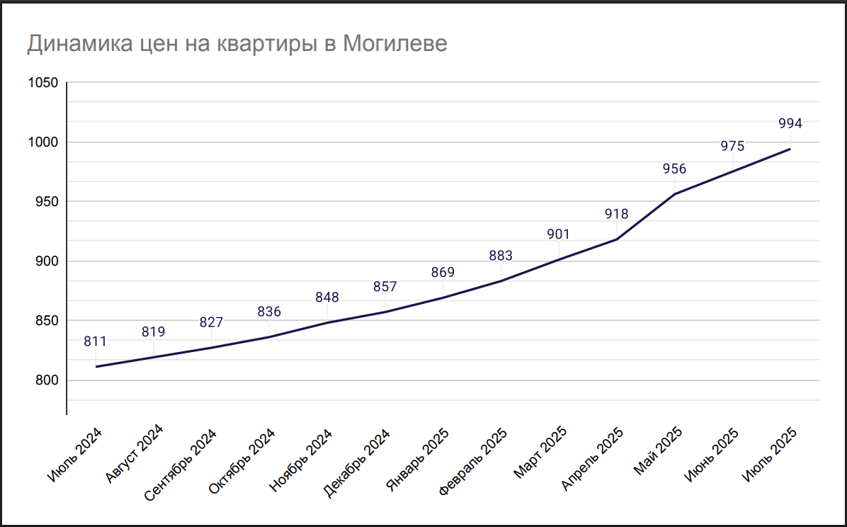 Динамика цен на квартиры в Могилеве