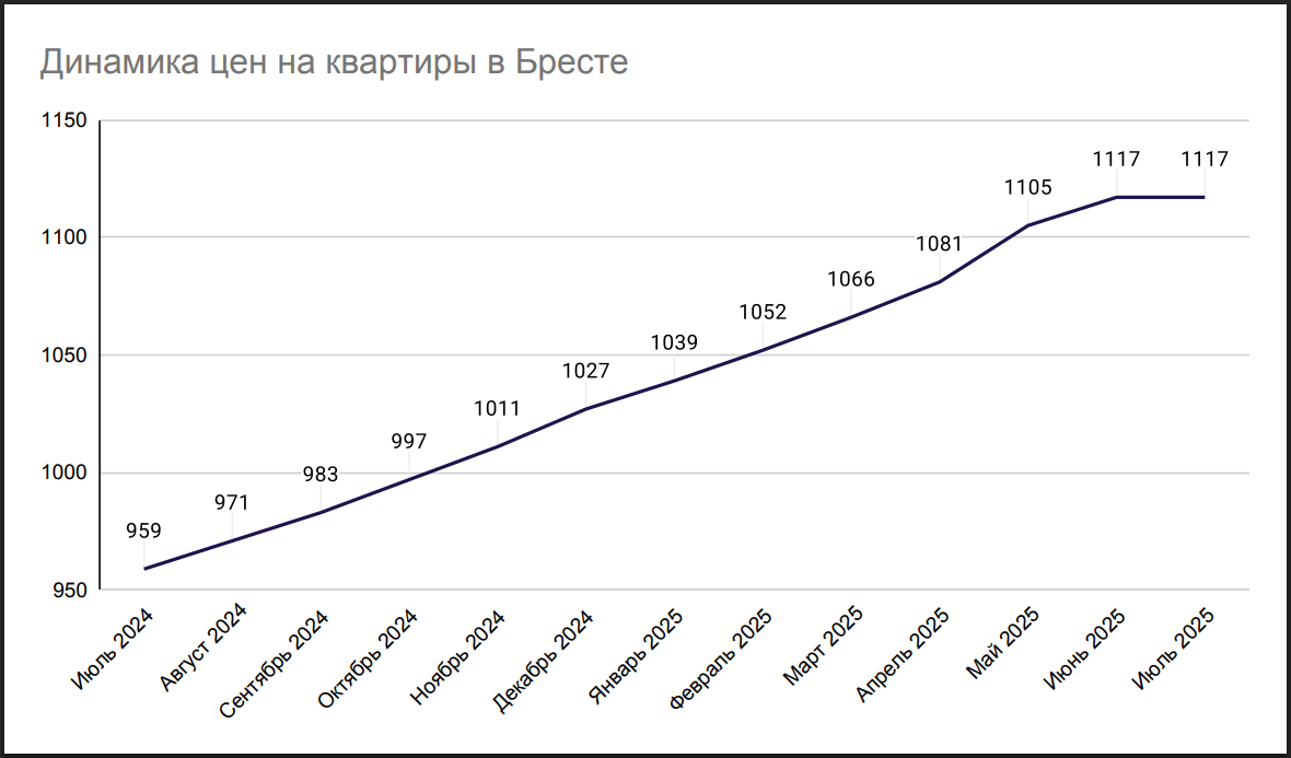 Динамика цен на квартиры в Бресте