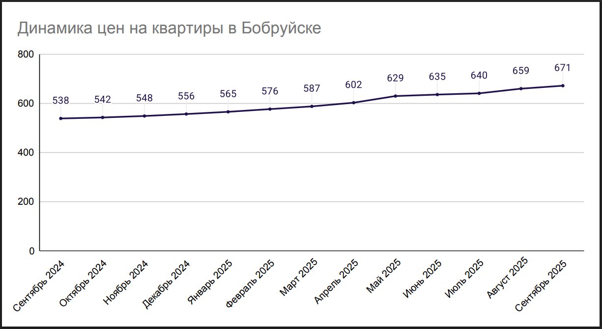 Динамика цен на квартиры в Бобруйске