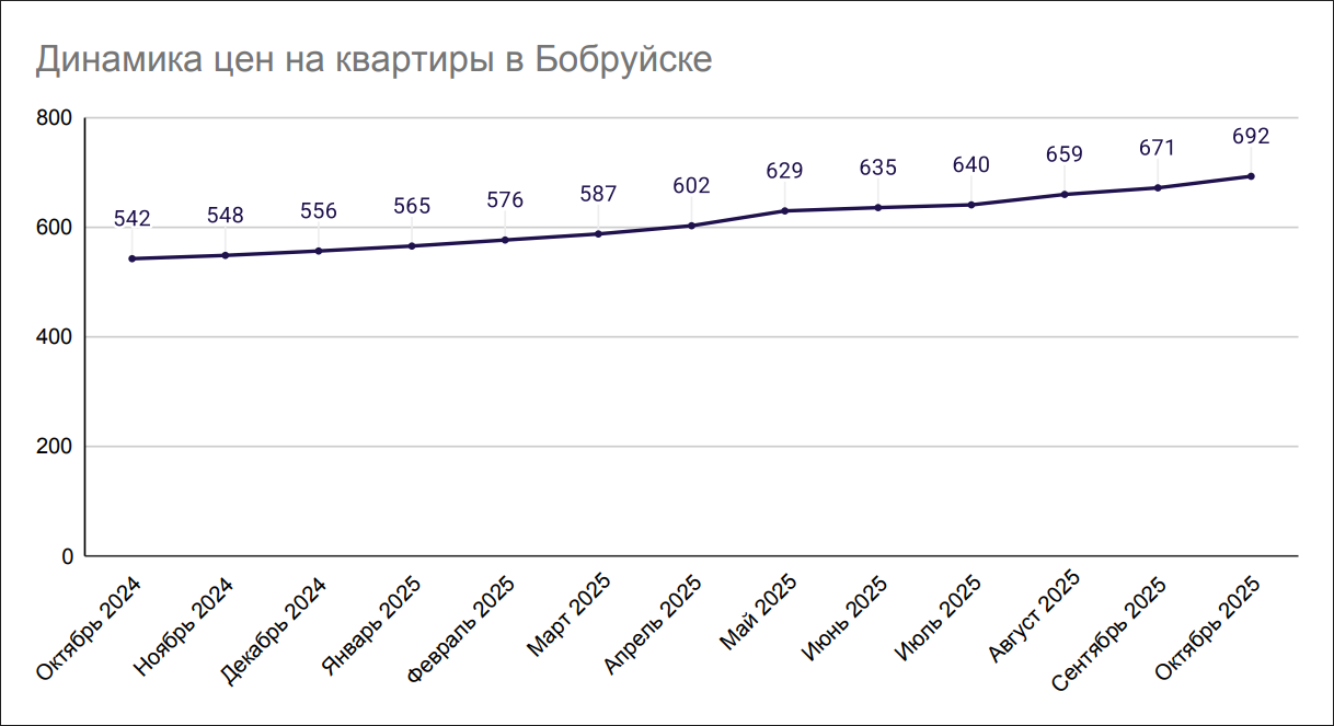 Динамика цен на квартиры в Бобруйске