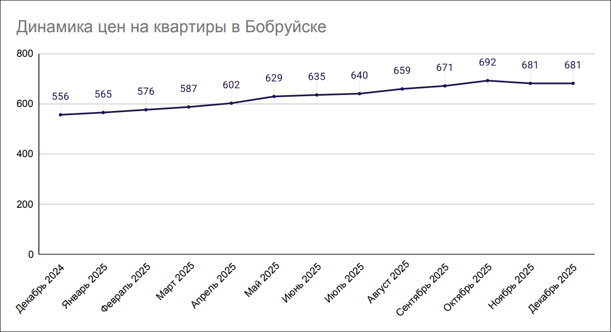 Динамика цен на квартиры в Бобруйске