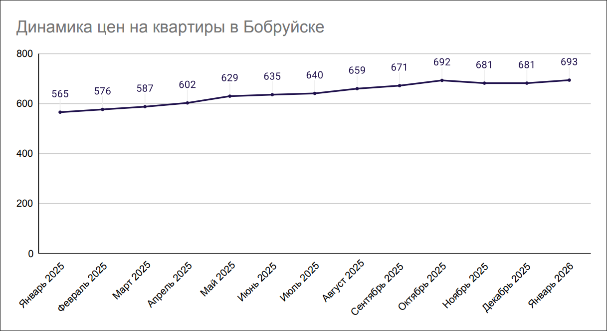 Динамика цен на квартиры в Бобруйске