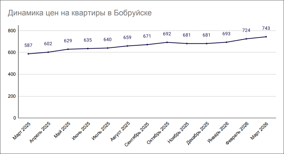 Динамика цен на квартиры в Бобруйске