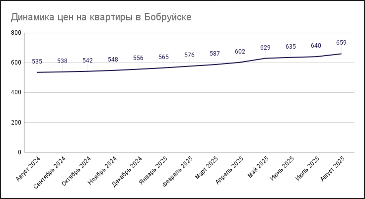 Динамика цен на квартиры в Бобруйске