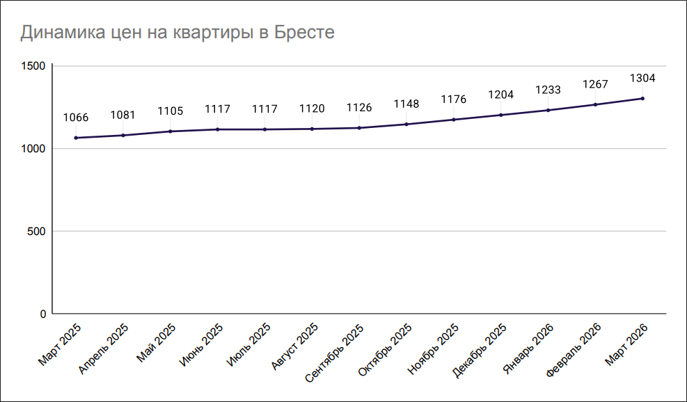 Динамика цен на квартиры в Бресте