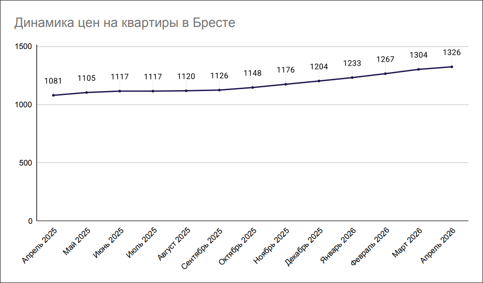 Динамика цен на квартиры в Бресте Динамика цен на квартиры в Бресте