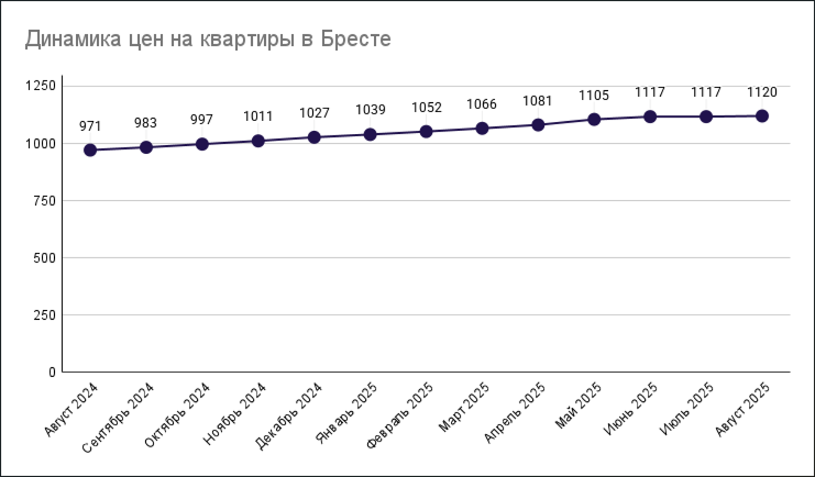 Динамика цен на квартиры в Бресте