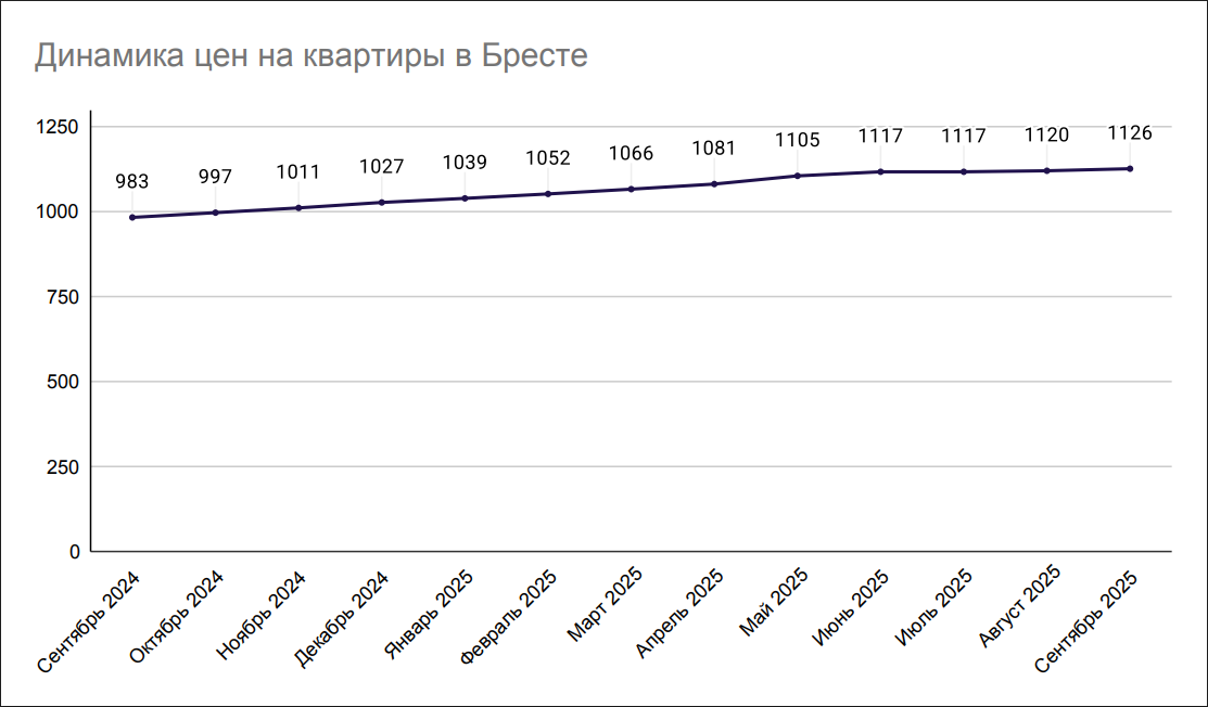 Динамика цен на квартиры в Бресте