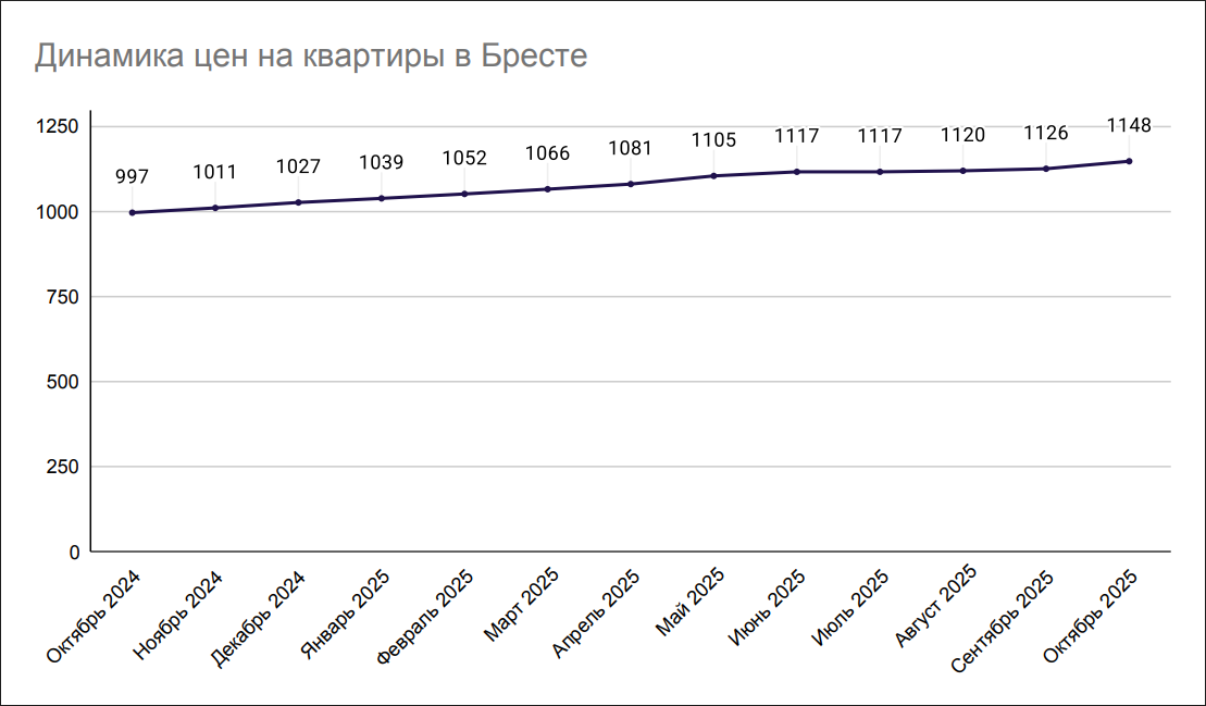 Динамика цен на квартиры в Бресте Динамика цен на квартиры в Бресте