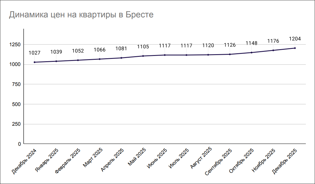 Динамика цен на квартиры в Бресте