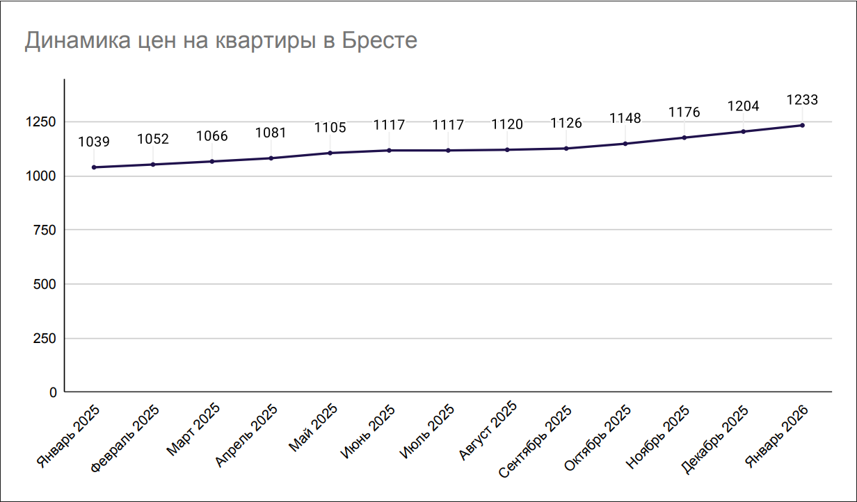Динамика цен на квартиры в Бресте
