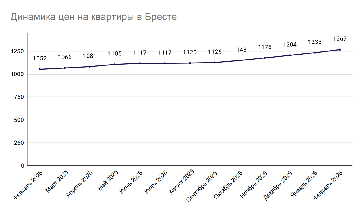Динамика цен на квартиры в Бресте