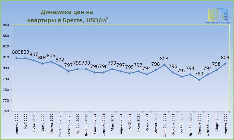 Динамика цен на квартиры в Бресте в 2021-2022 годах