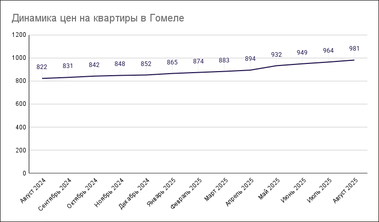 Динамика цен на квартиры в Гомеле