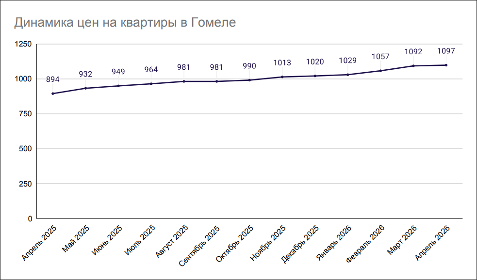 Динамика цен на квартиры в Гомеле Динамика цен на квартиры в Гомеле