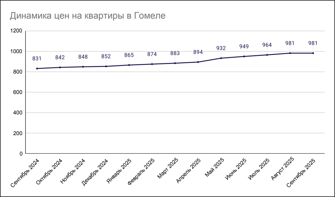 Динамика цен на квартиры в Гомеле