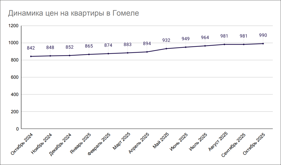 Динамика цен на квартиры в Гомеле