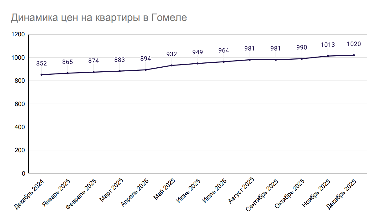 Динамика цен на квартиры в Гомеле