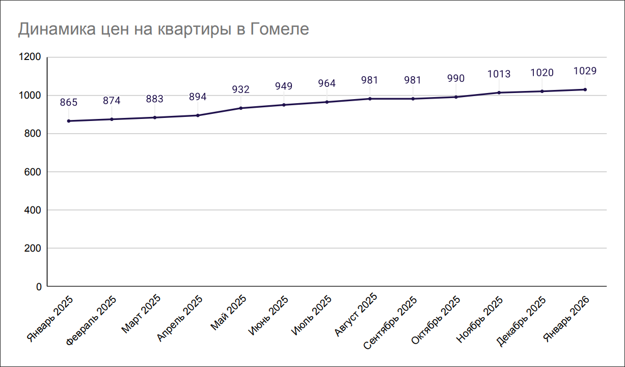 Динамика цен на квартиры в Гомеле Динамика цен на квартиры в Гомеле