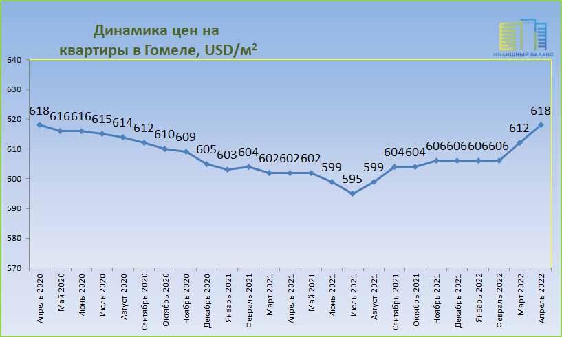 Динамика цен на квартиры в Гомеле в 2021-2022 годах