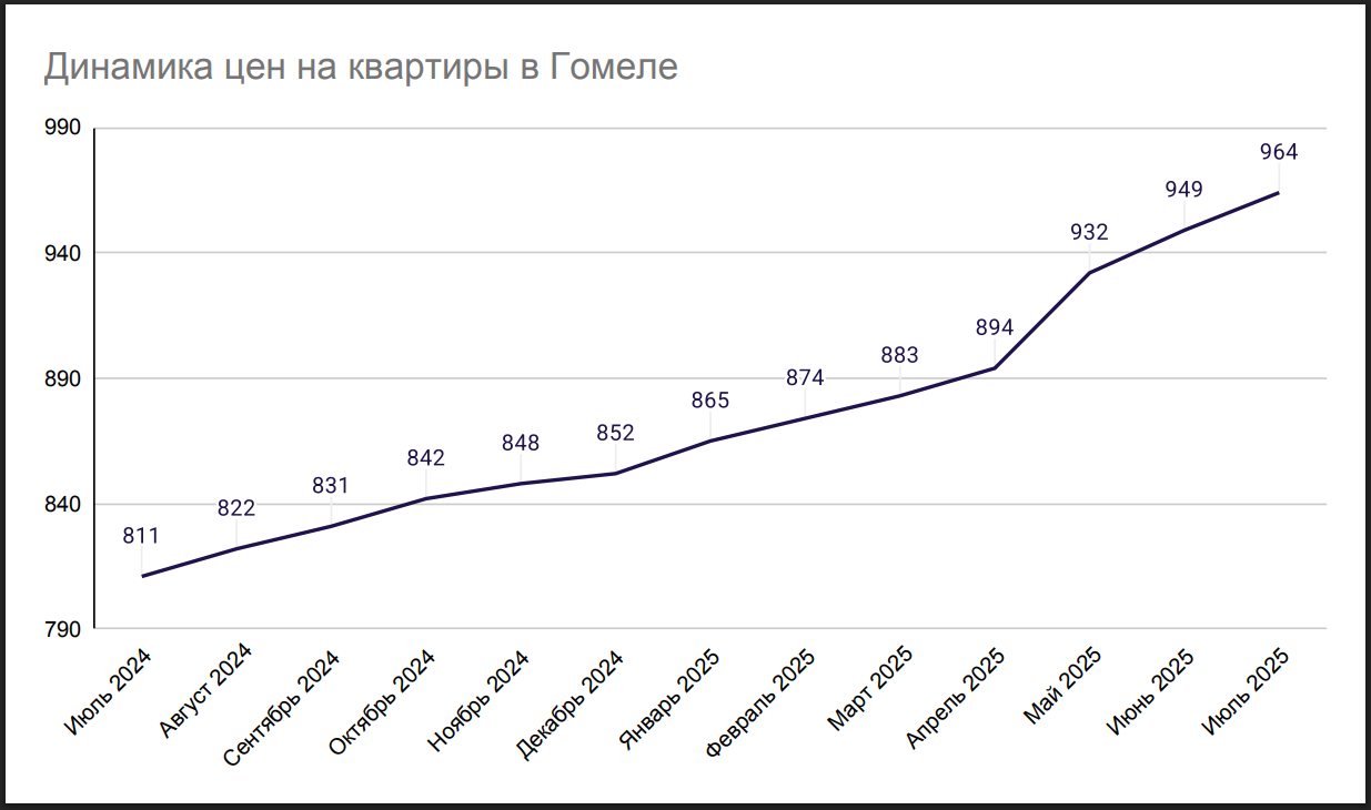 Динамика цен на квартиры в Гомеле