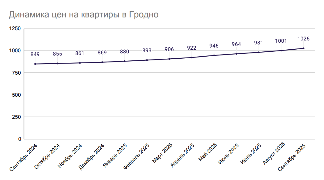 Динамика цен на квартиры в Гродно