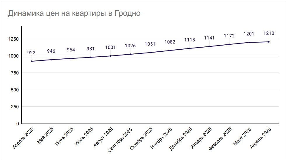 Динамика цен на квартиры в Гродно Динамика цен на квартиры в Гродно