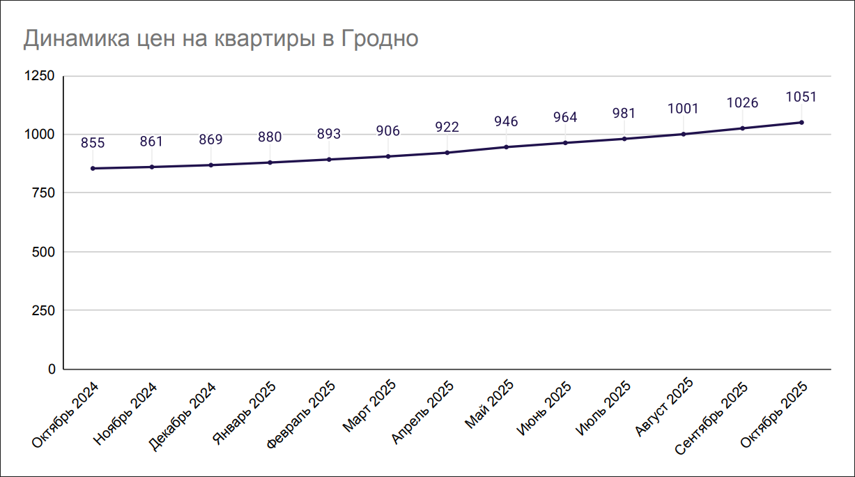Динамика цен на квартиры в Гродно Динамика цен на квартиры в Гродно