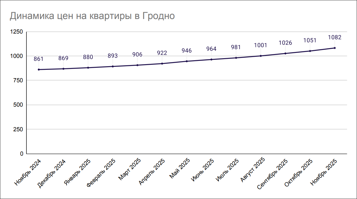 Динамика цен на квартиры в Гродно