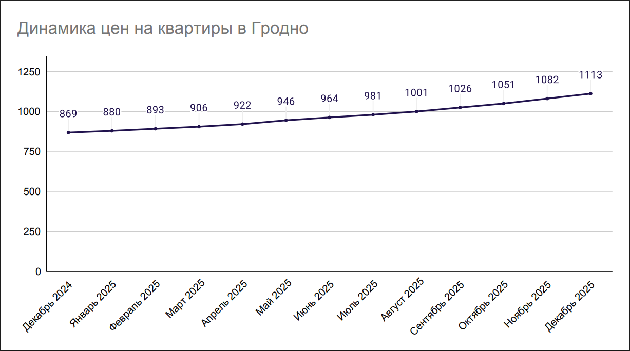 Динамика цен на квартиры в Гродно