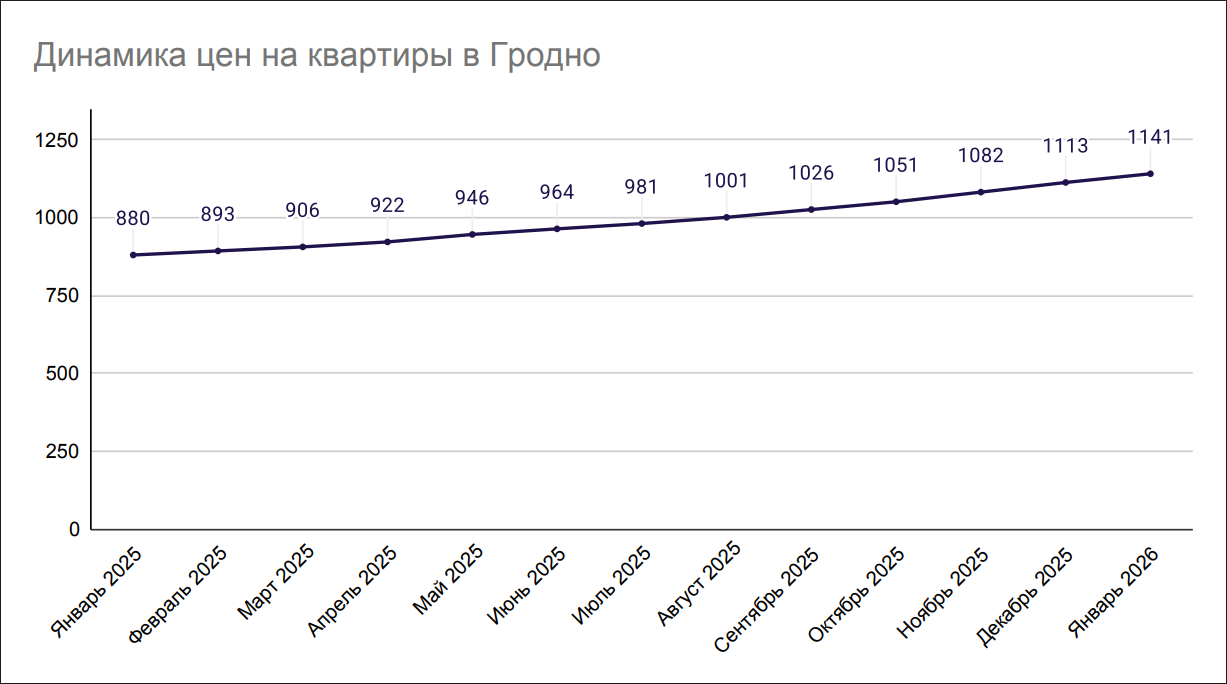 Динамика цен на квартиры в Гродно