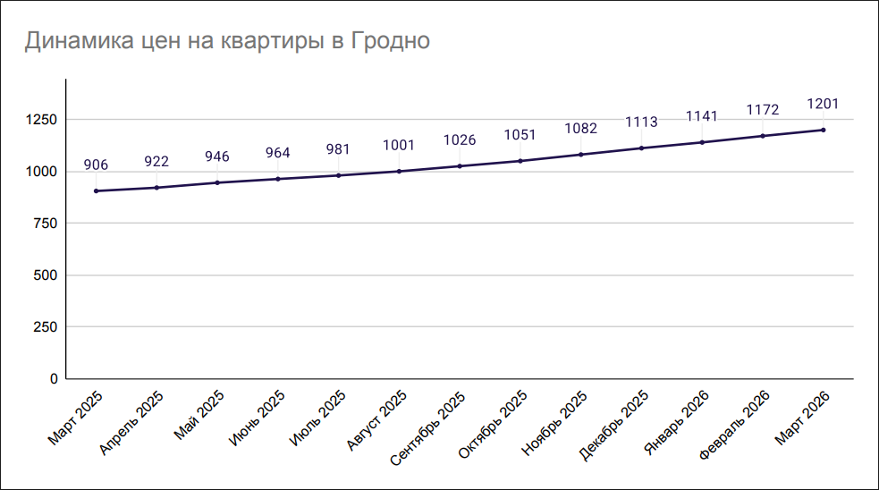 Динамика цен на квартиры в Гродно