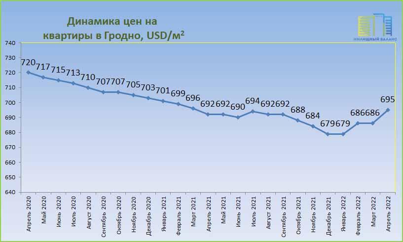 Динамика цен на квартиры в Гродно в 2021-2022 годах