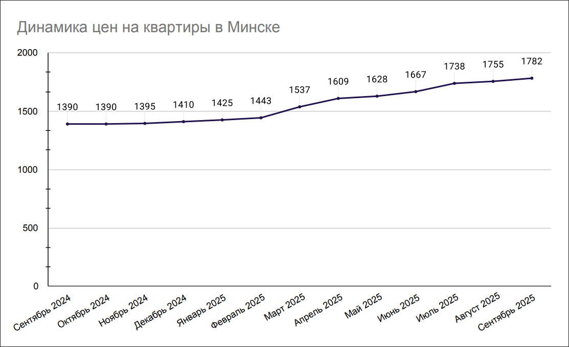 Динамика цен на квартиры в Минске