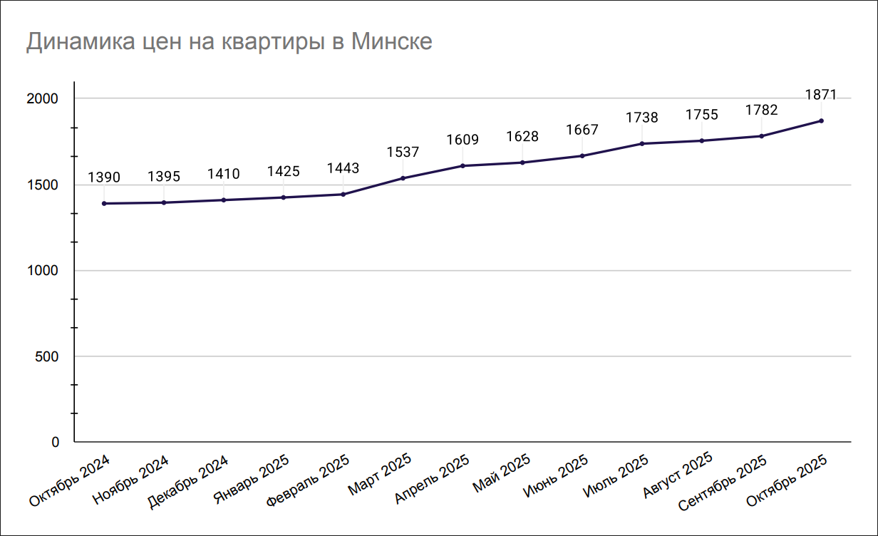 Динамика цен на квартиры в Минске