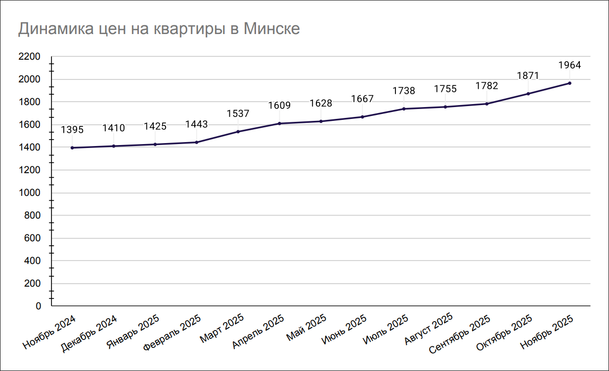 Динамика цен на квартиры в Минске Динамика цен на квартиры в Минске