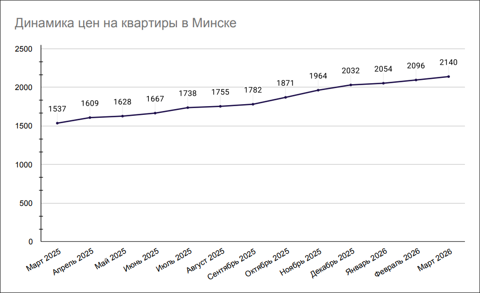 Динамика цен на квартиры в Минске