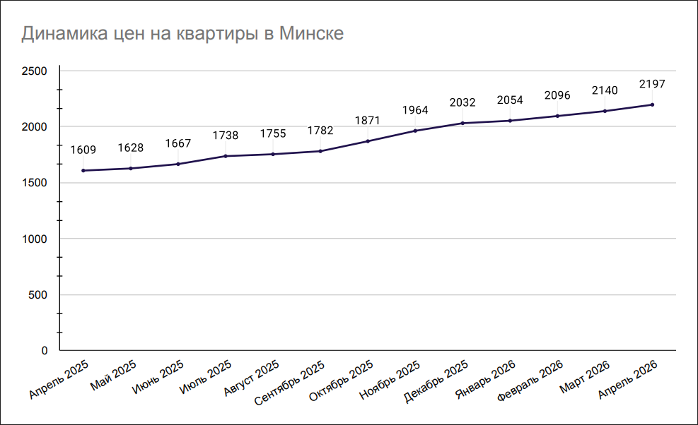 Динамика цен на квартиры в Минске