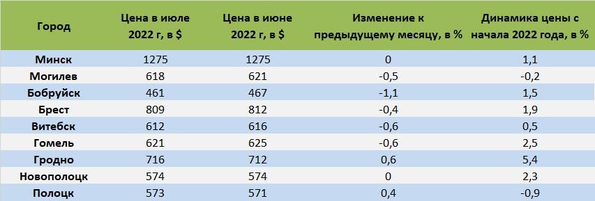 Динамика цен на квартиры в Минске и других городах Беларуси в 2022 году